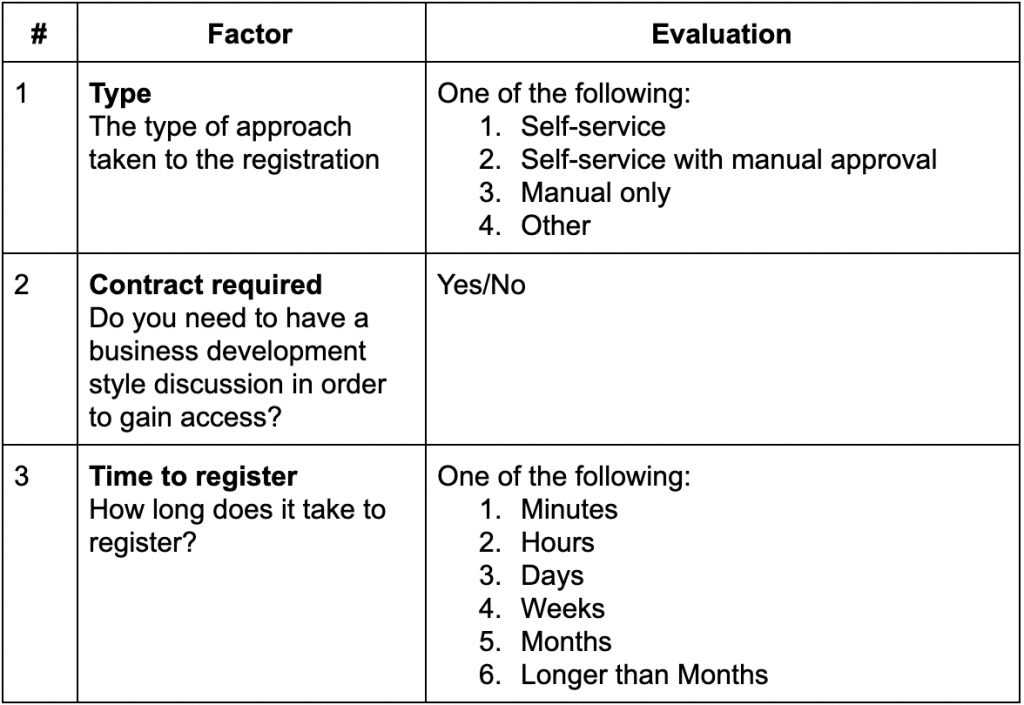 The API-as-Product Assessment Framework - Registration