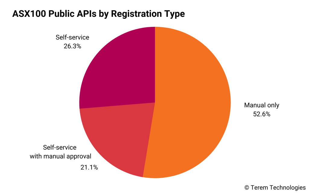 ASX100 API Analysis