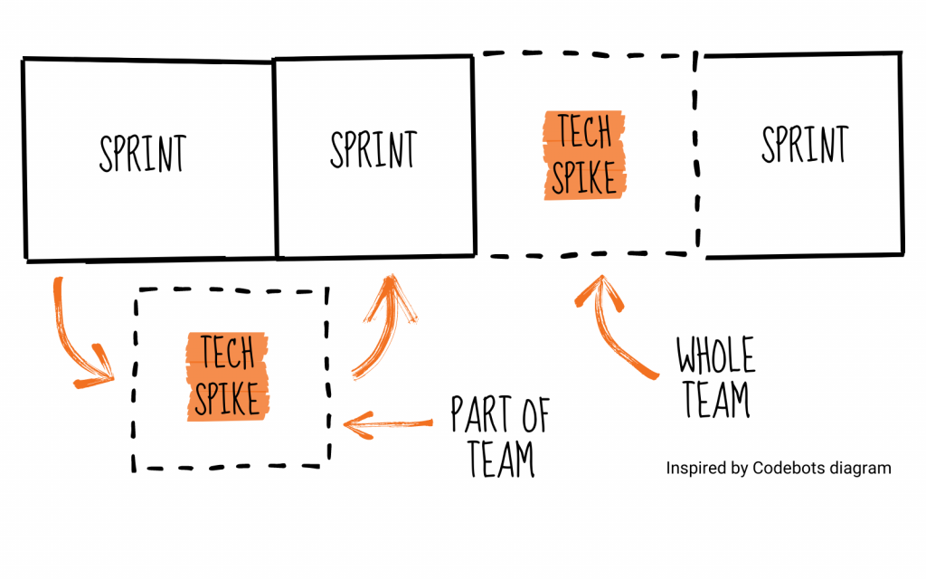 How to Tech Spikes How to Tech Spikes