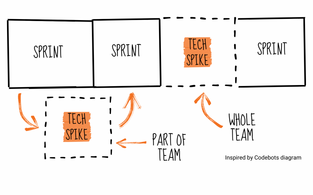 Tech Spikes sketch