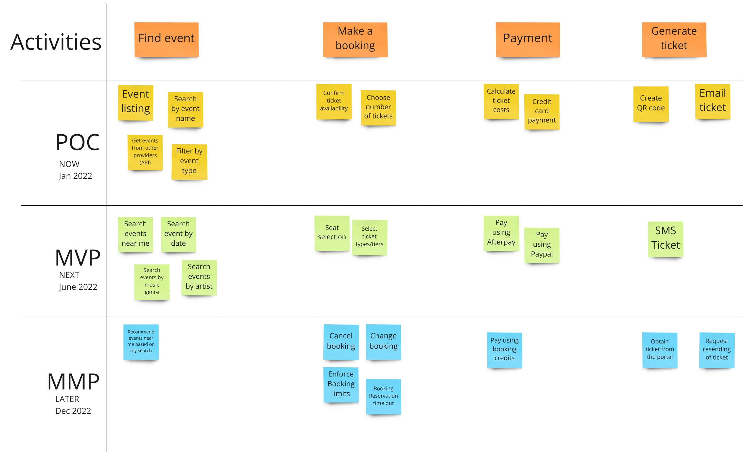 When And How To Do User Story Mapping Terem