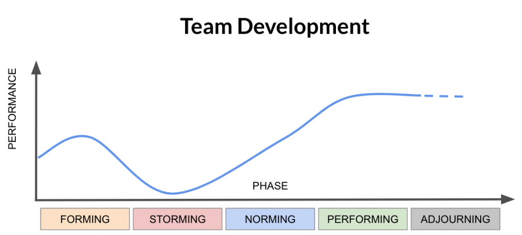 team development model