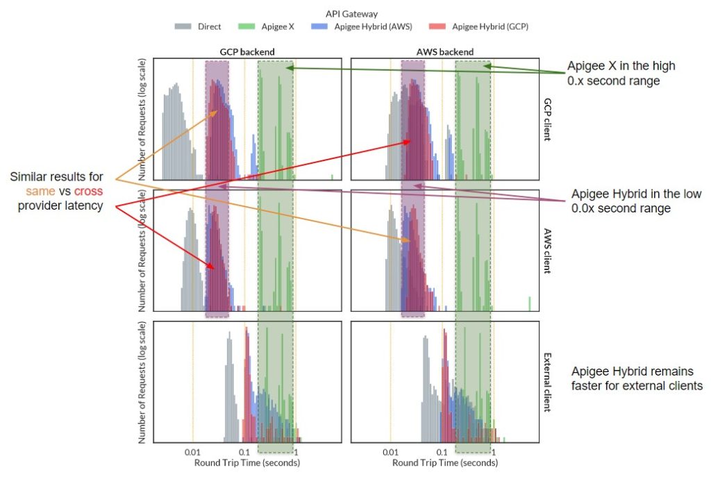 Apigee X vs Apigee Hybrid: Performance & Latency - Terem