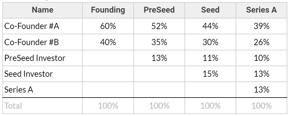 Table 1 Cap Table for two co-founders