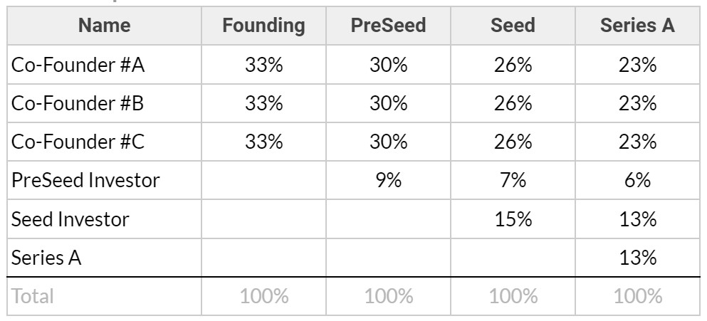 Table 2- Cap Table for three co-founders