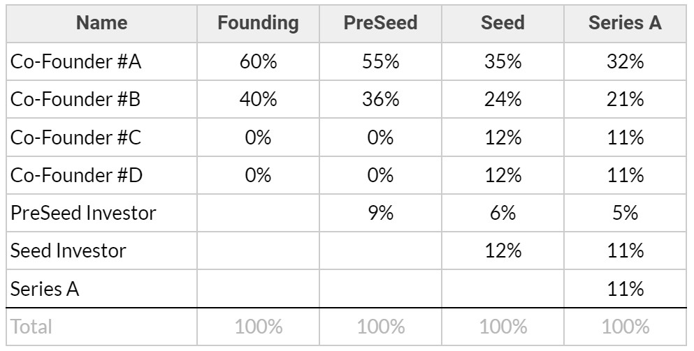 Table 3- Cap Table for a Not So Uncommon Journey