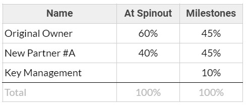 Table 1- Cap Table for a Going Concern Spinout and Joint Venture