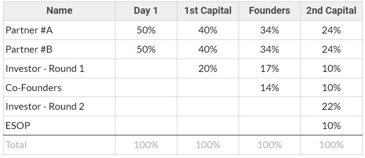 Table 2- Cap Table for a New Venture that is a Joint Venture Spinout