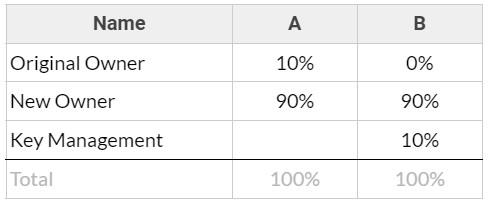 Table 3- Cap Table for Spinout by Acquisition