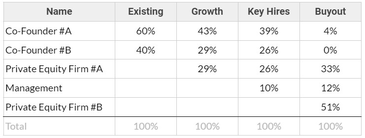 Table 3- Cap Table for a Multi-stage, multi-investor journey