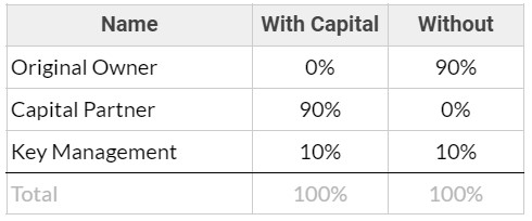 Table 4- Cap Table for Spinout by Management