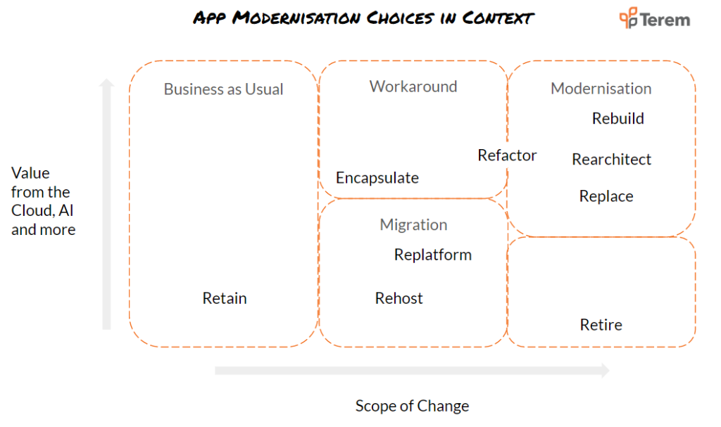App Modernisation Choices In Context