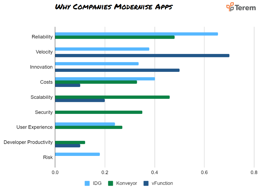 Why Companies Modernise Apps