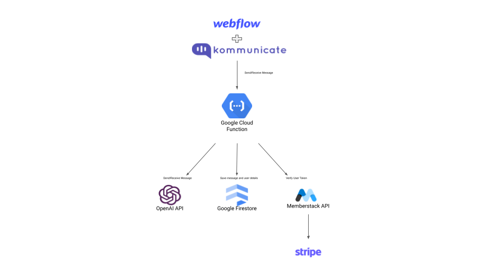 Webflow