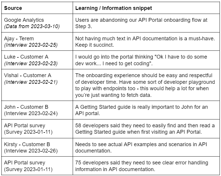 An example of capturing user research learnings as “information snippets” is as follows