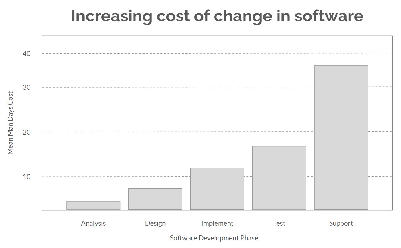 2. Increasing cost of change in software