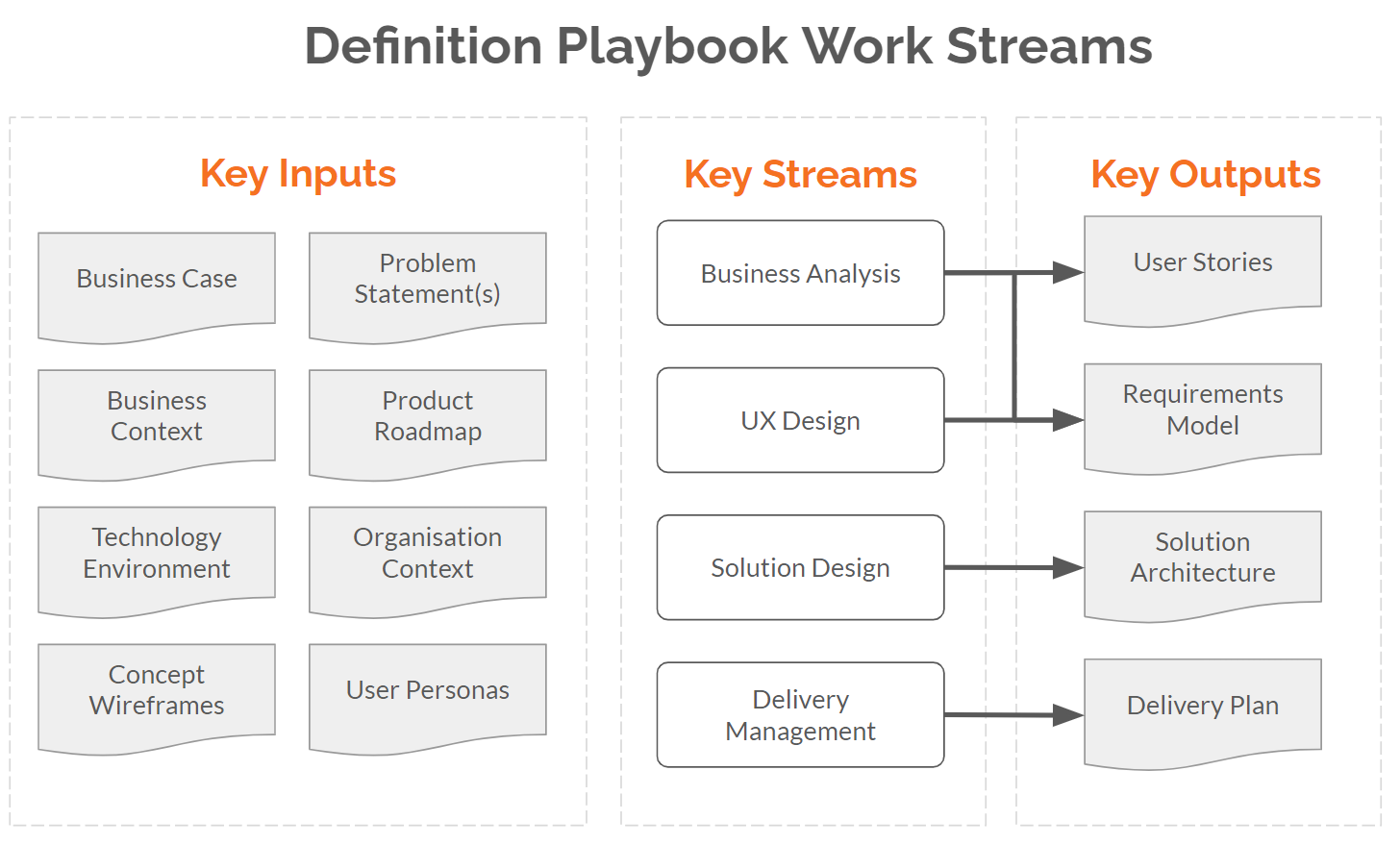 3. Definition Playbook Work Streams