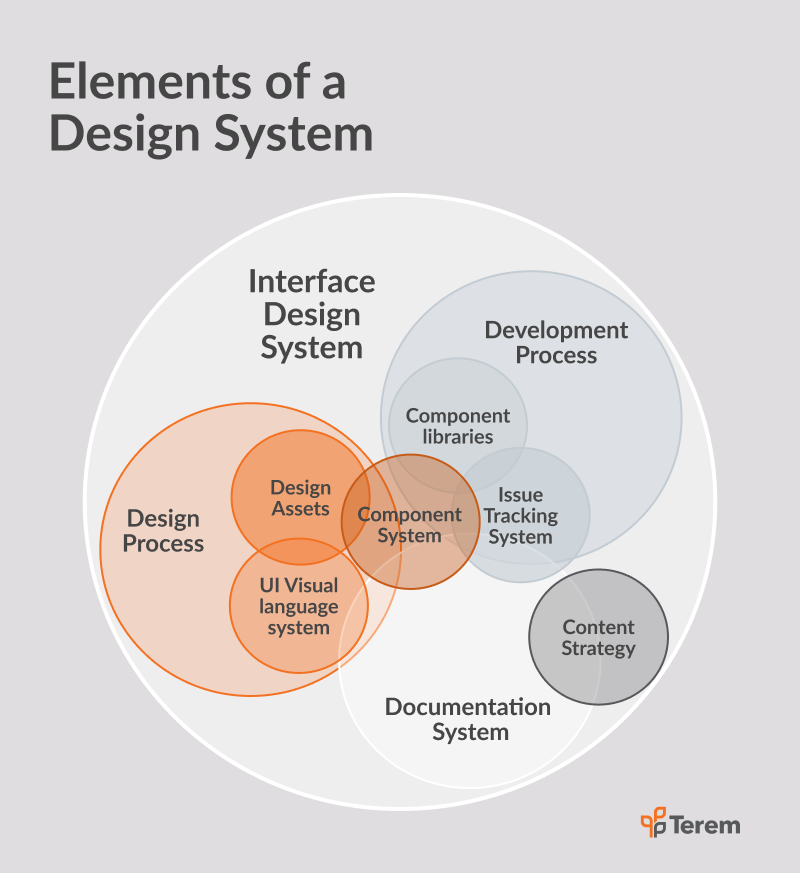 A venn diagram that shows that Design systems are more than just component libraries. 